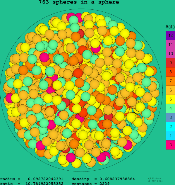 763 spheres in a sphere