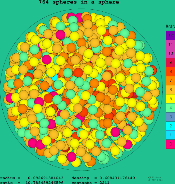 764 spheres in a sphere