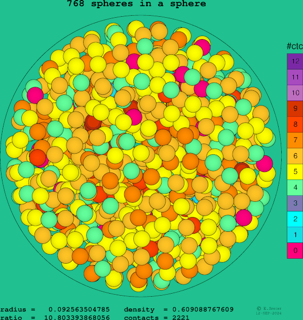 768 spheres in a sphere