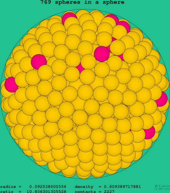 769 spheres in a sphere