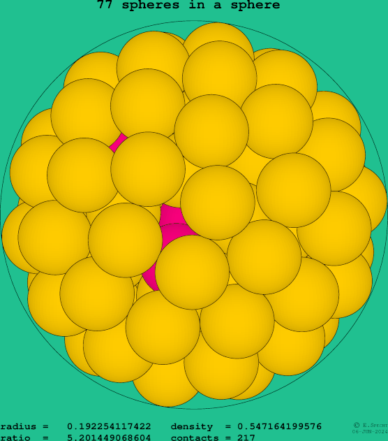77 spheres in a sphere