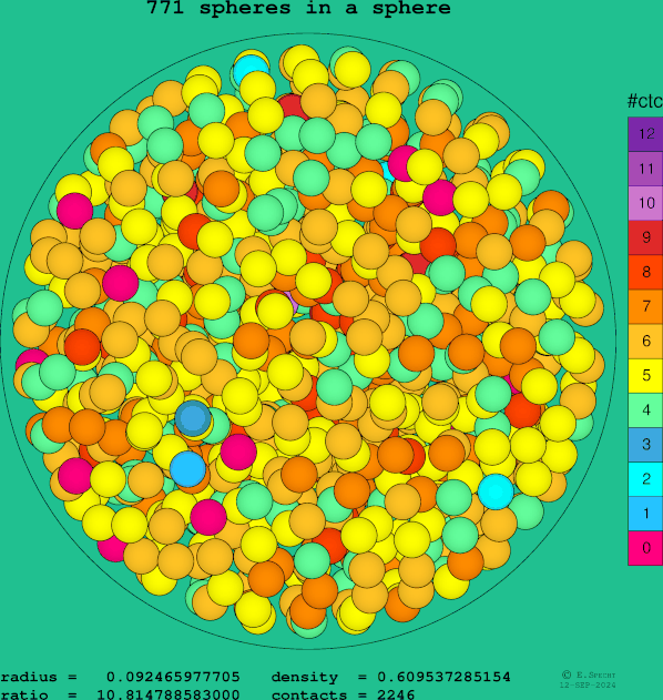 771 spheres in a sphere