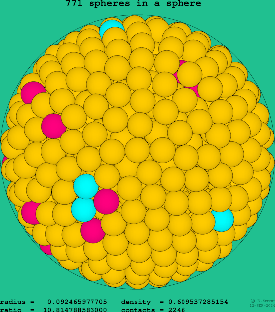 771 spheres in a sphere