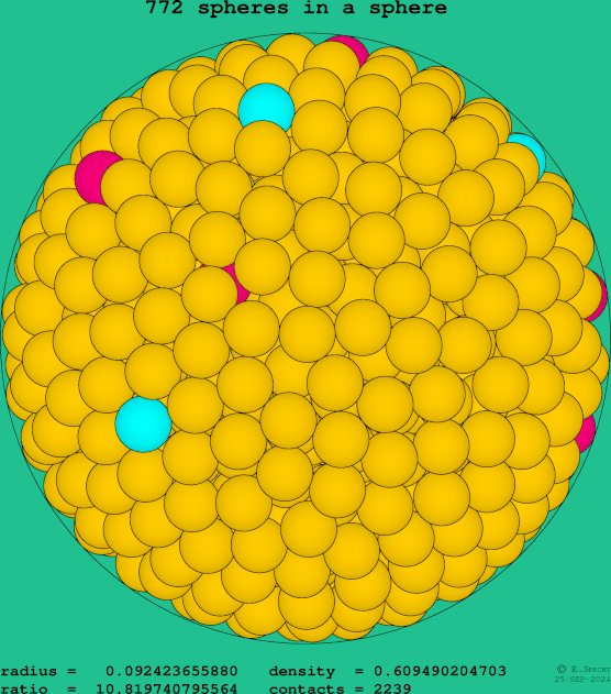 772 spheres in a sphere