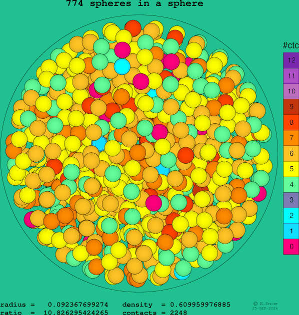 774 spheres in a sphere