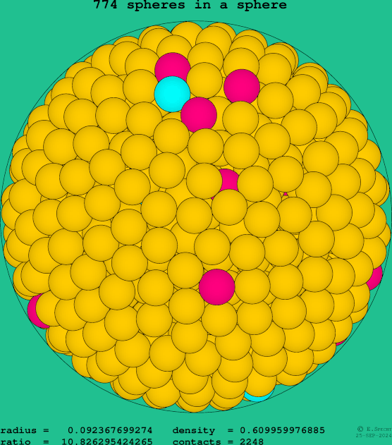 774 spheres in a sphere