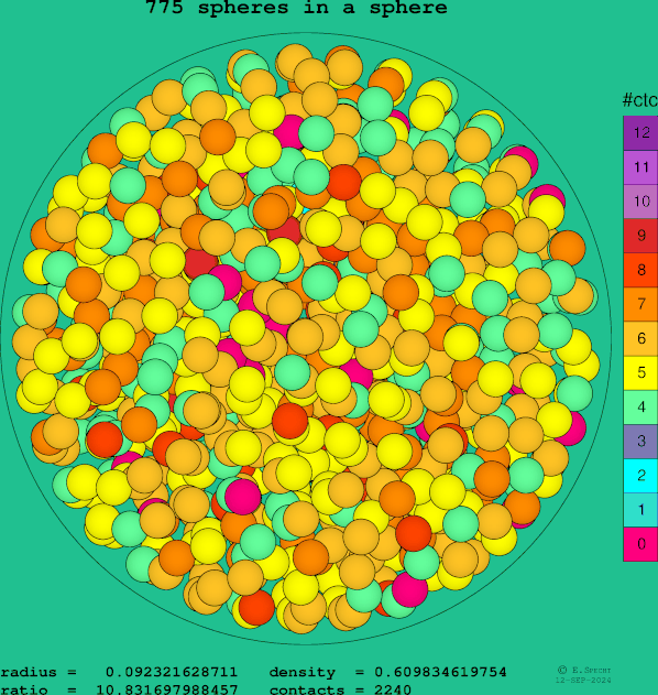 775 spheres in a sphere