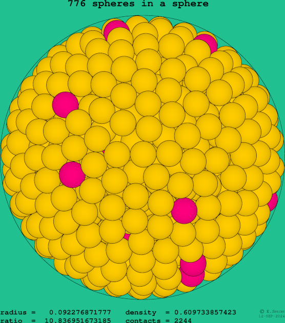 776 spheres in a sphere