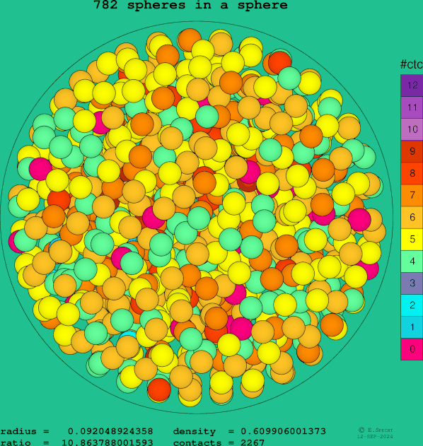 782 spheres in a sphere