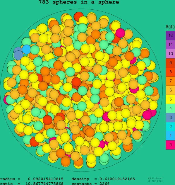 783 spheres in a sphere