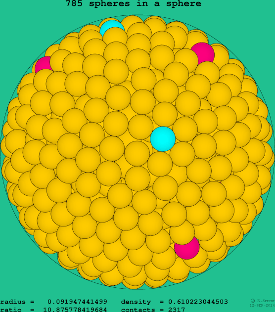 785 spheres in a sphere