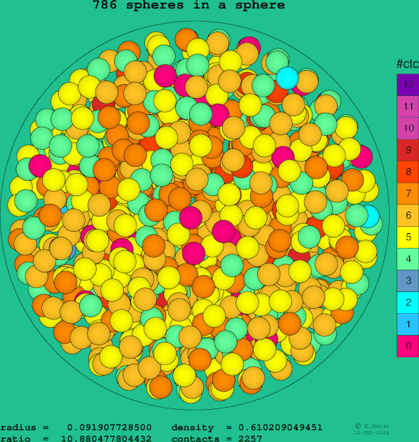 786 spheres in a sphere