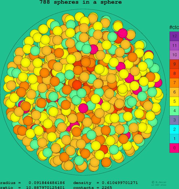 788 spheres in a sphere