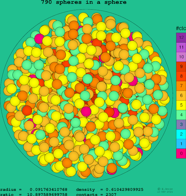 790 spheres in a sphere