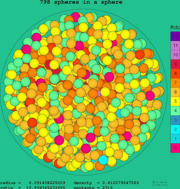 798 spheres in a sphere