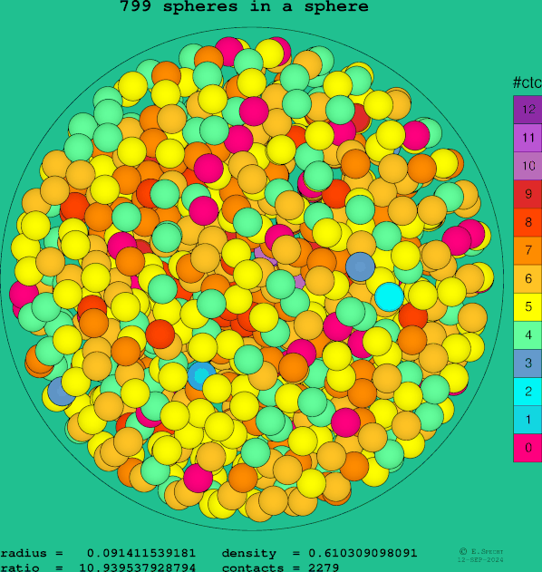 799 spheres in a sphere