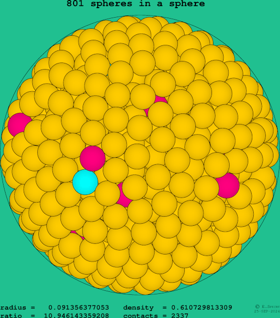 801 spheres in a sphere