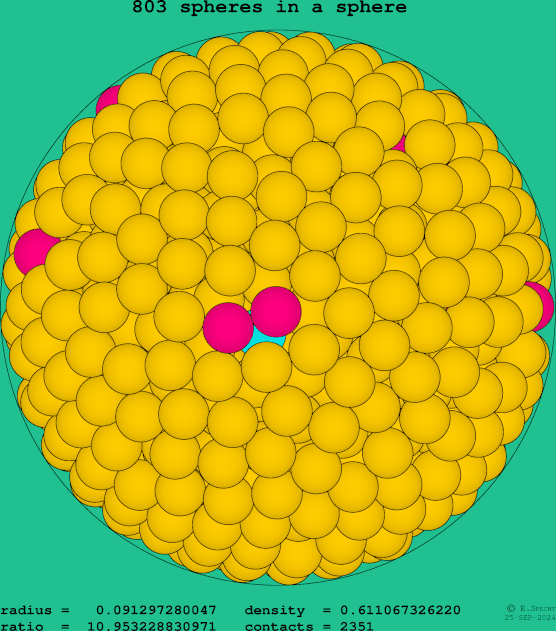 803 spheres in a sphere