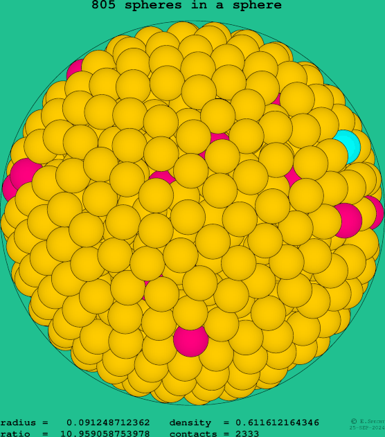 805 spheres in a sphere
