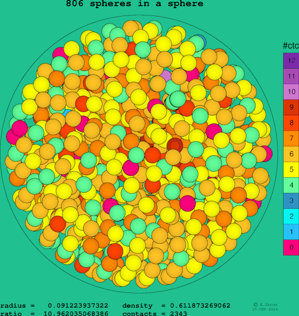 806 spheres in a sphere