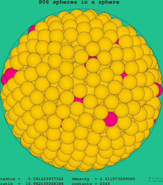 806 spheres in a sphere