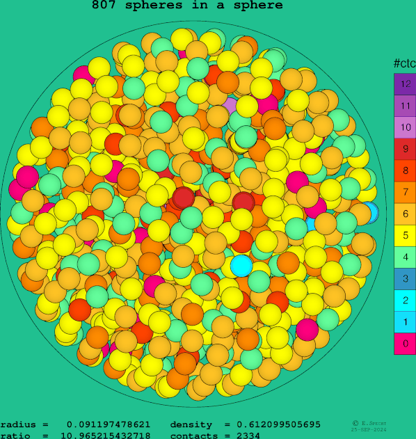807 spheres in a sphere