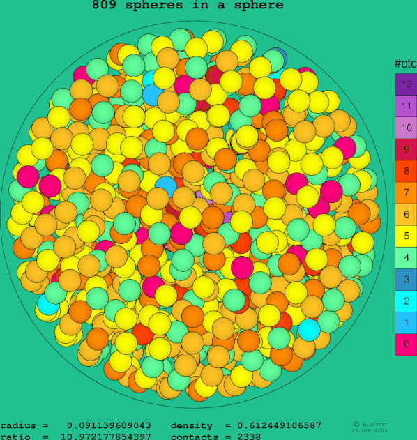 809 spheres in a sphere