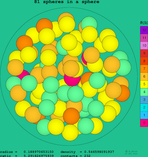 81 spheres in a sphere