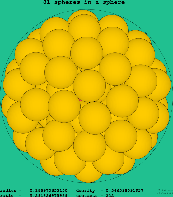 81 spheres in a sphere