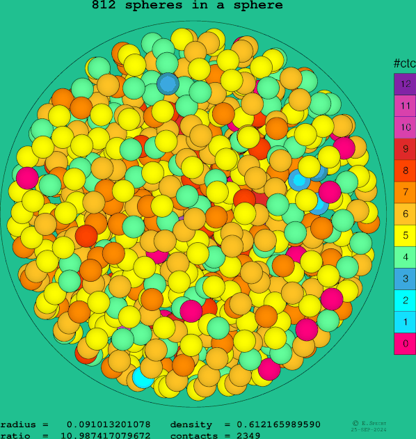 812 spheres in a sphere