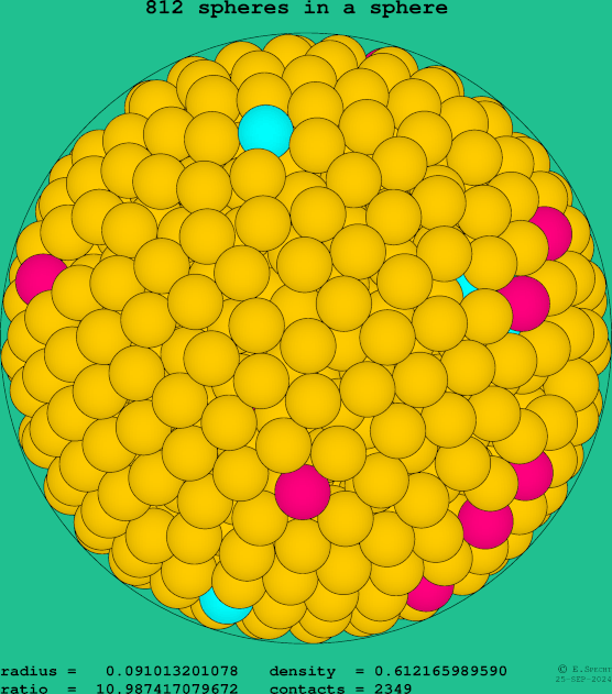 812 spheres in a sphere