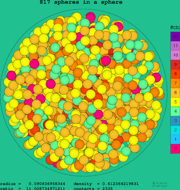817 spheres in a sphere