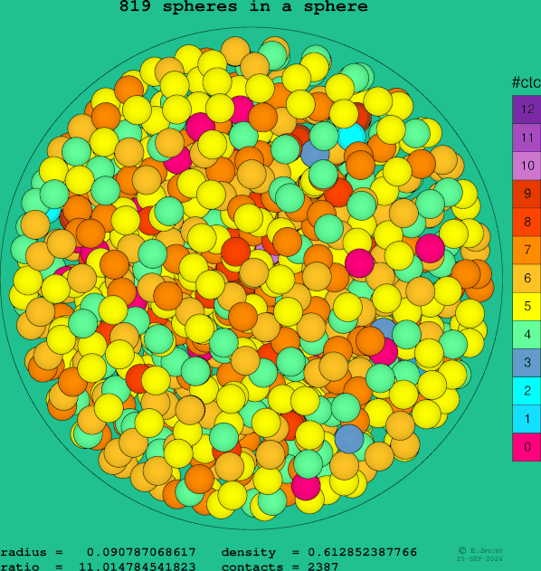 819 spheres in a sphere