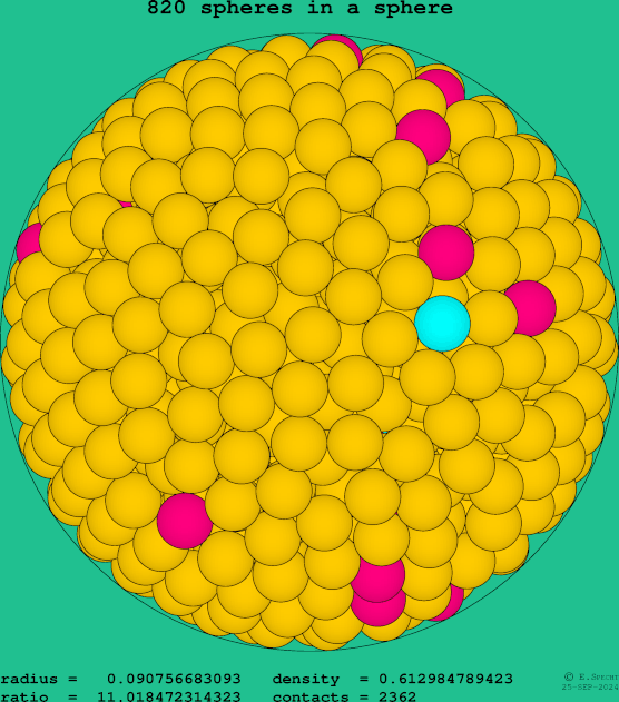 820 spheres in a sphere