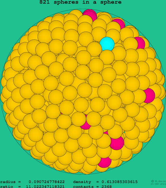 821 spheres in a sphere