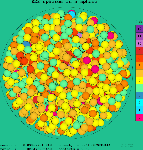 822 spheres in a sphere