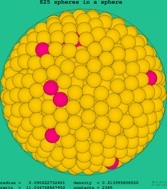 825 spheres in a sphere
