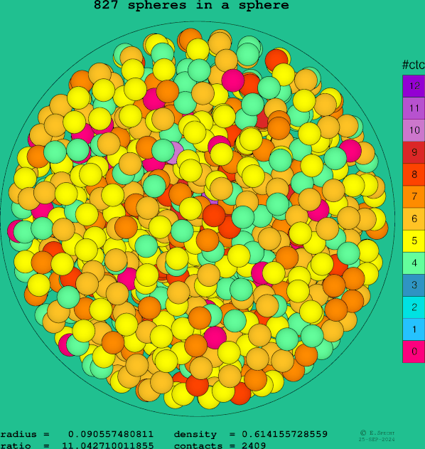 827 spheres in a sphere