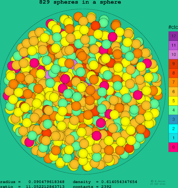 829 spheres in a sphere