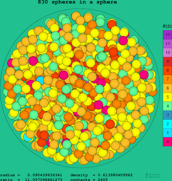 830 spheres in a sphere