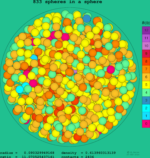 833 spheres in a sphere
