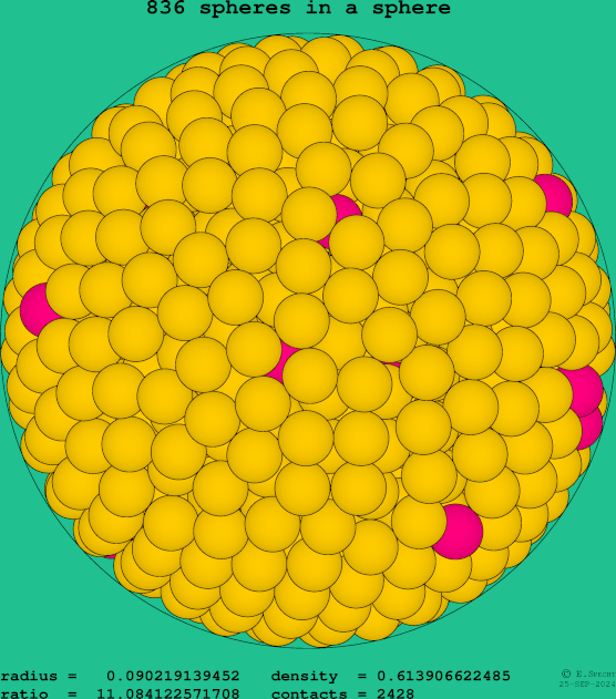 836 spheres in a sphere