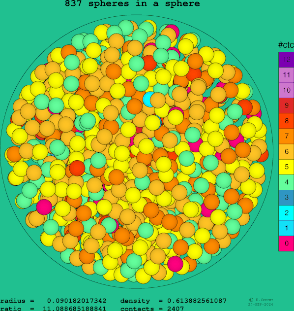 837 spheres in a sphere