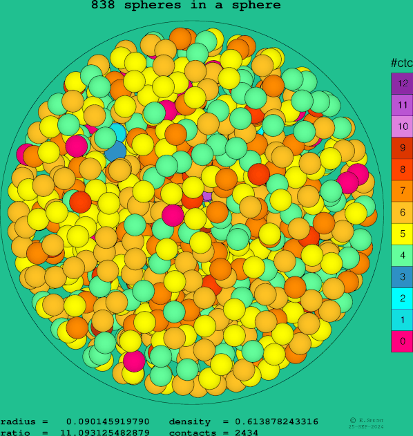 838 spheres in a sphere