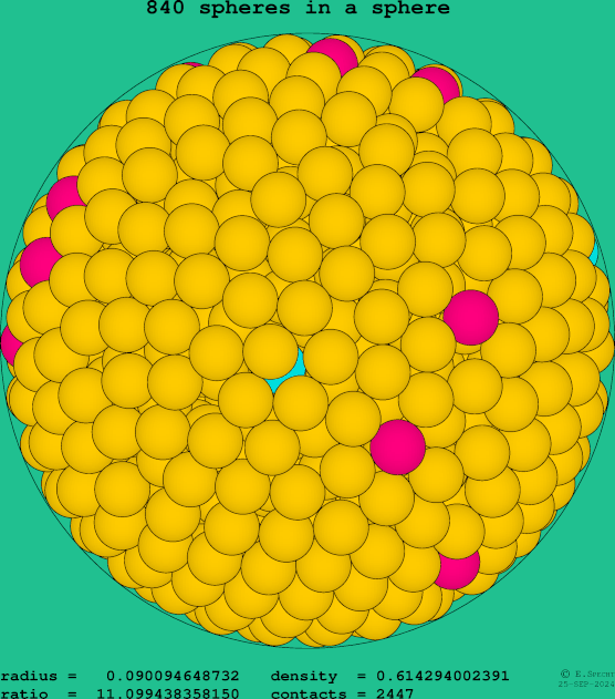 840 spheres in a sphere
