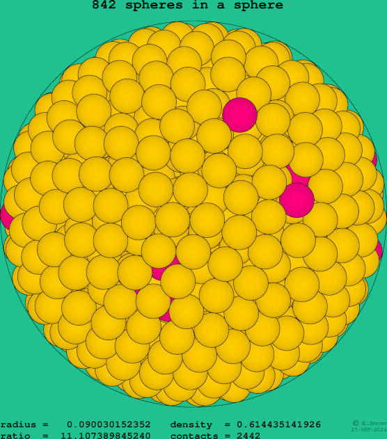 842 spheres in a sphere