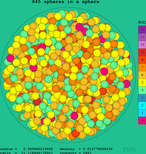 845 spheres in a sphere