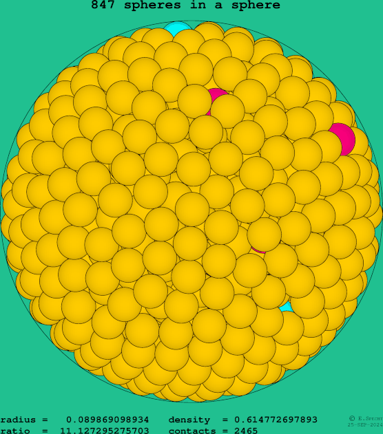 847 spheres in a sphere