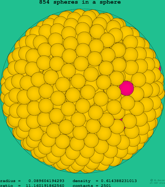 854 spheres in a sphere