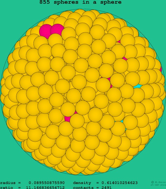 855 spheres in a sphere
